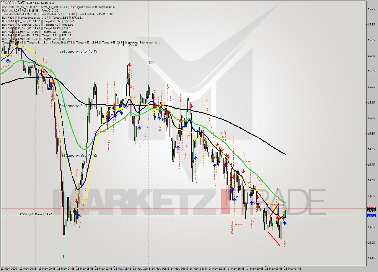 NEOUSD M15 Signal