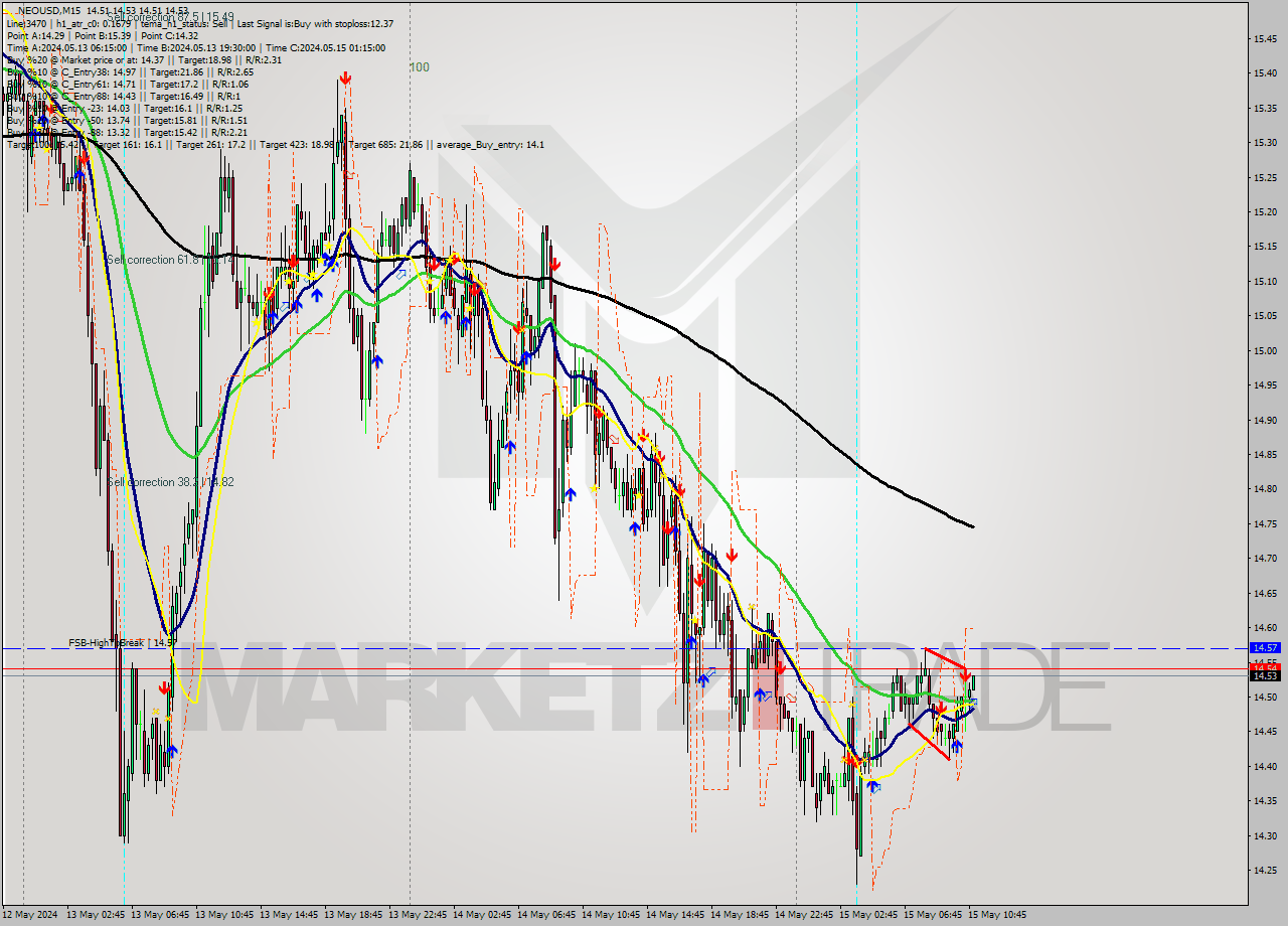 NEOUSD M15 Signal