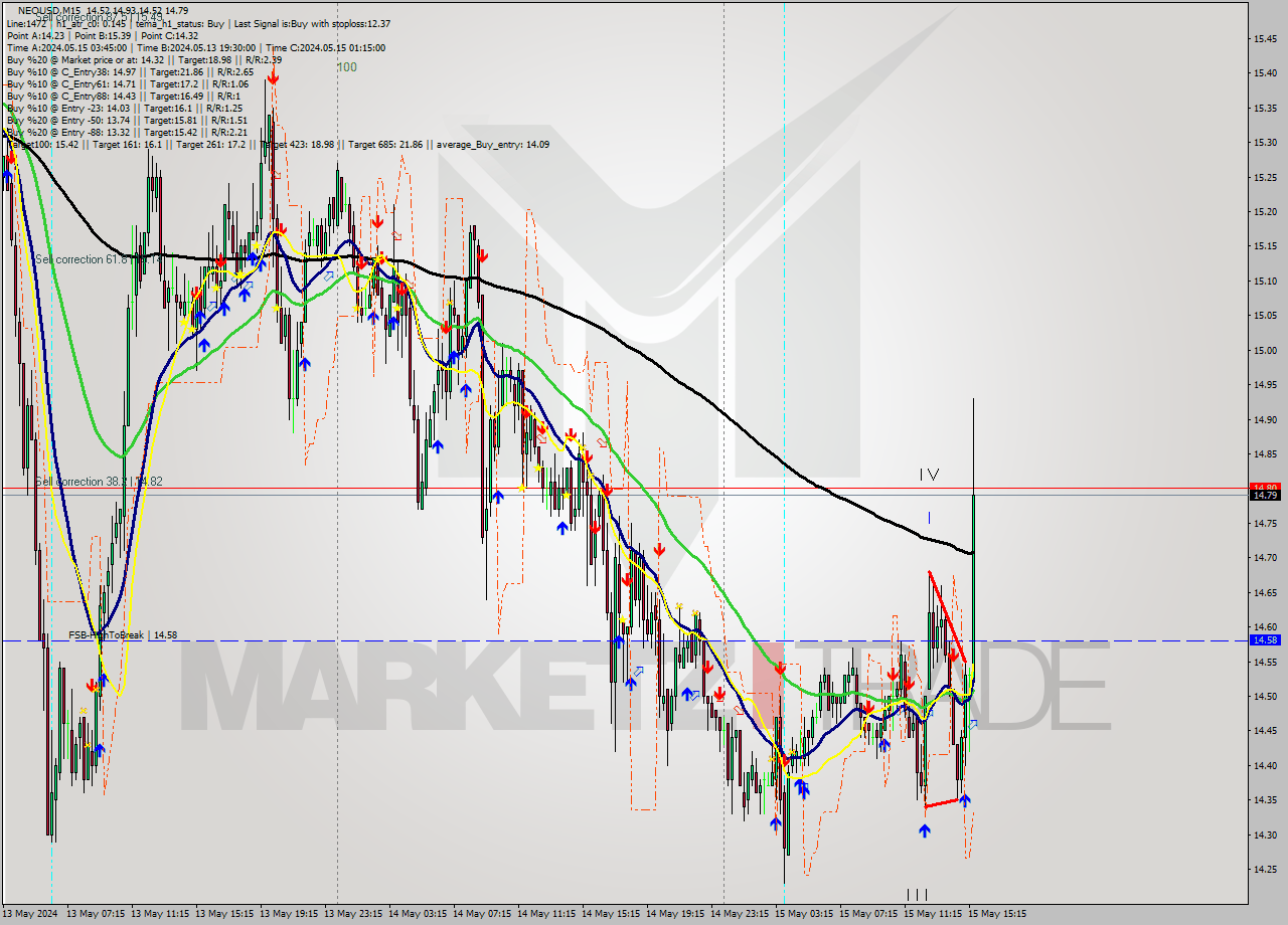 NEOUSD M15 Signal