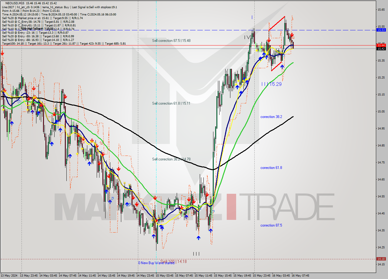 NEOUSD M15 Signal