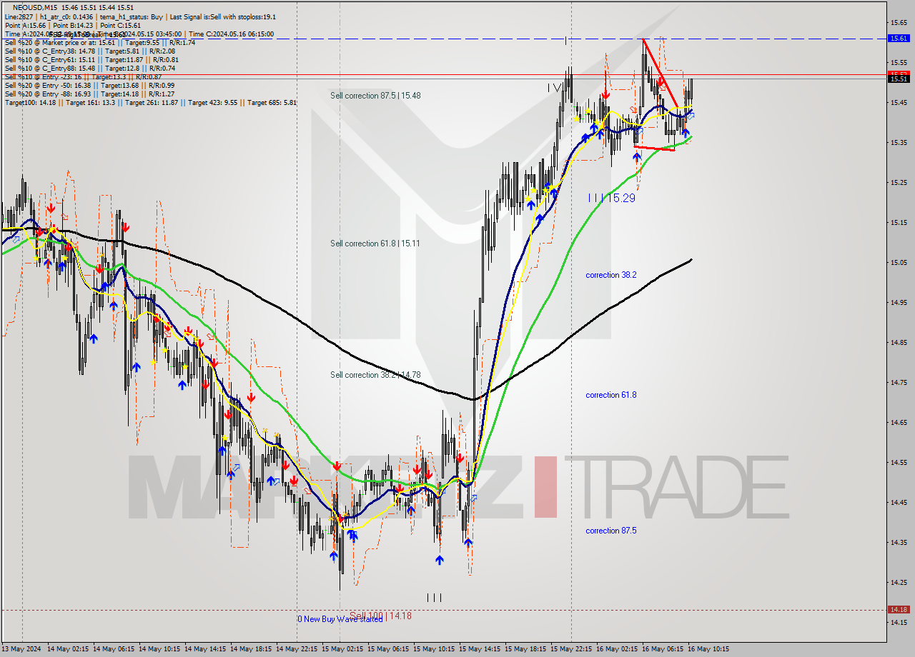 NEOUSD M15 Signal