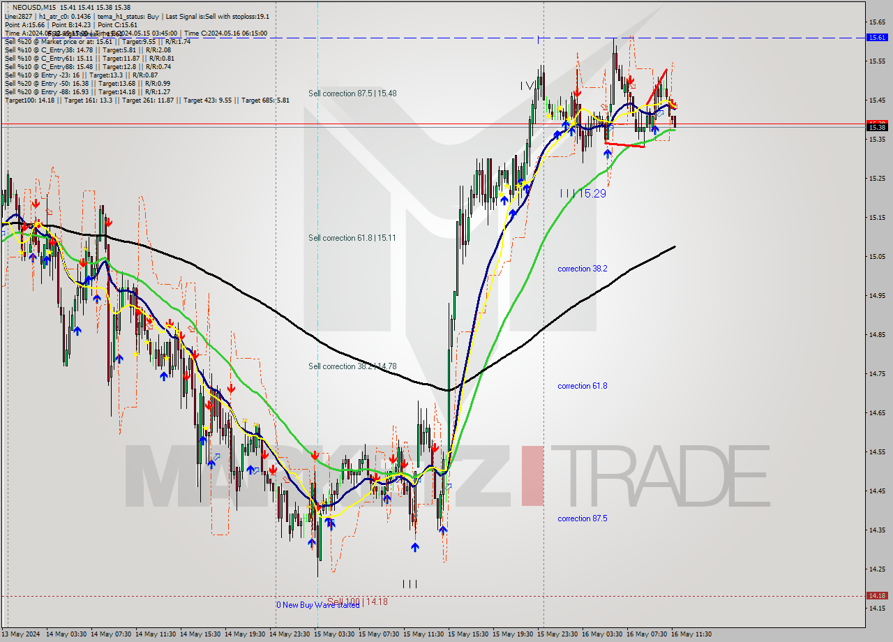 NEOUSD M15 Signal