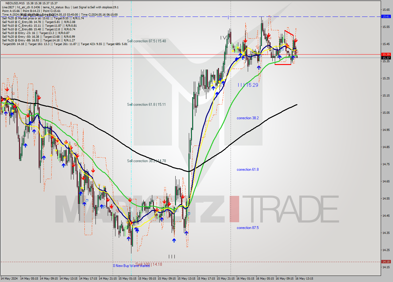 NEOUSD M15 Signal