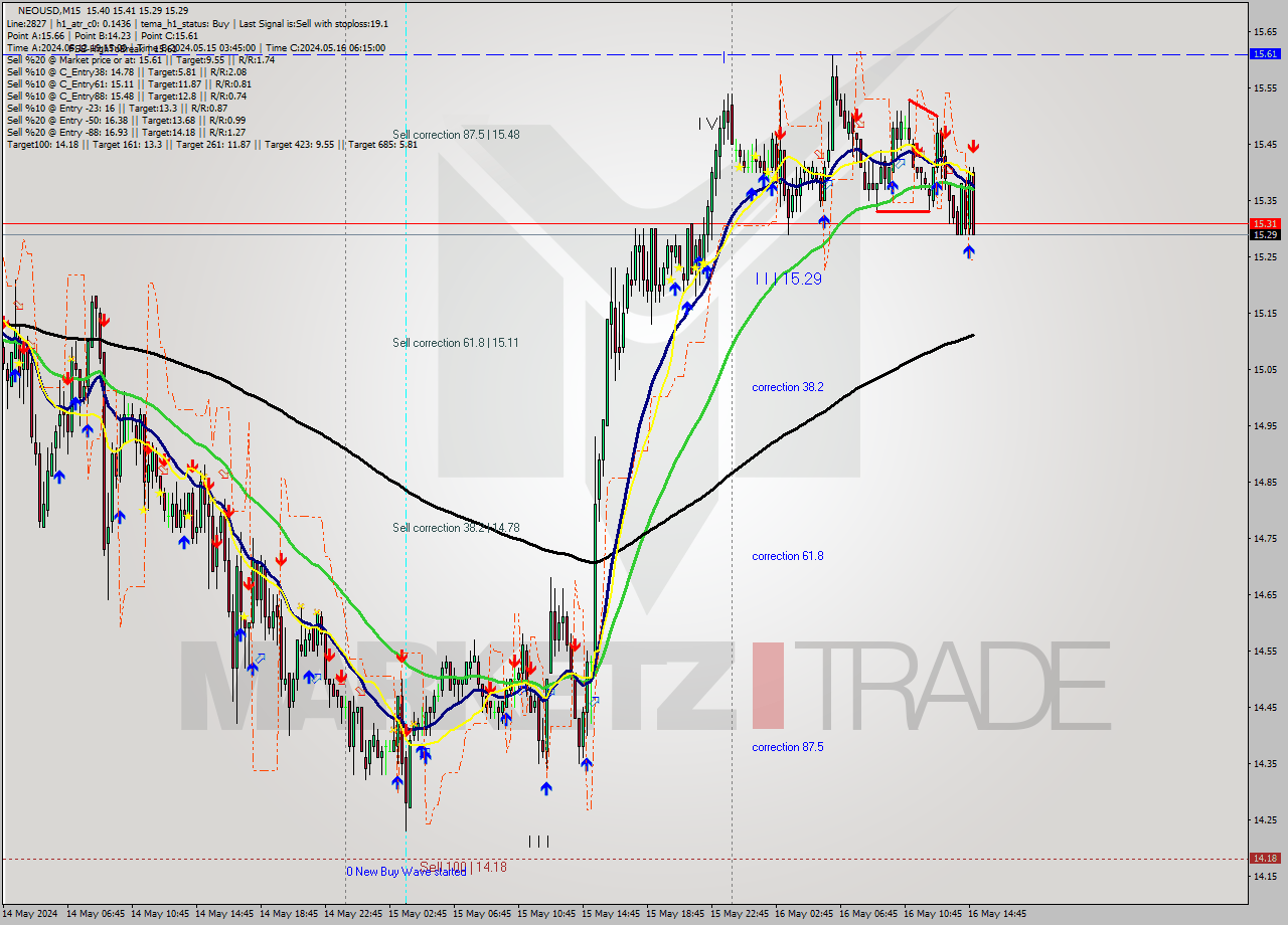 NEOUSD M15 Signal