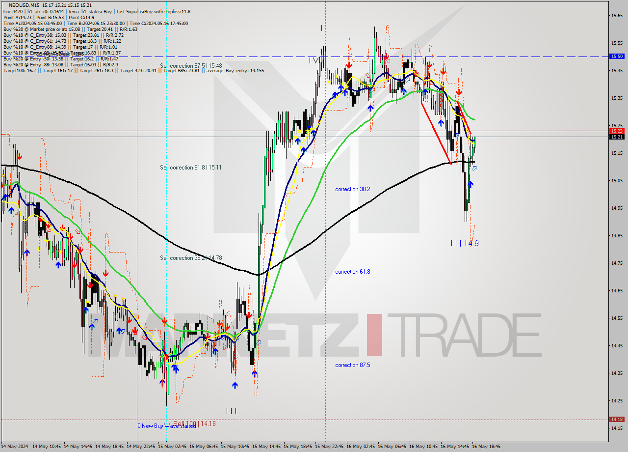 NEOUSD M15 Signal