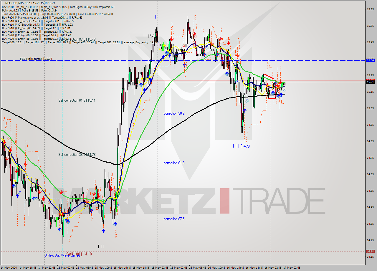 NEOUSD M15 Signal