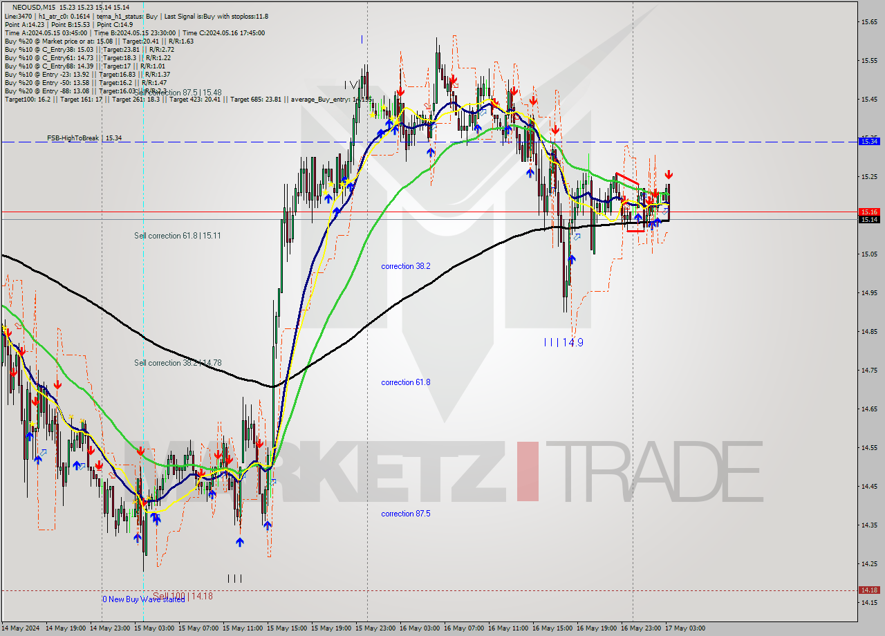 NEOUSD M15 Signal