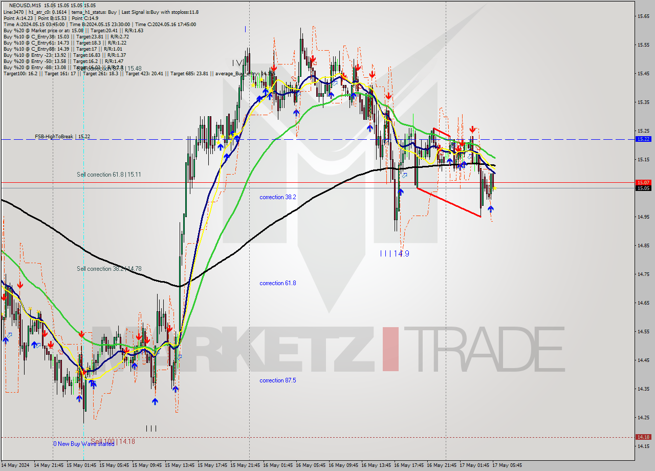 NEOUSD M15 Signal