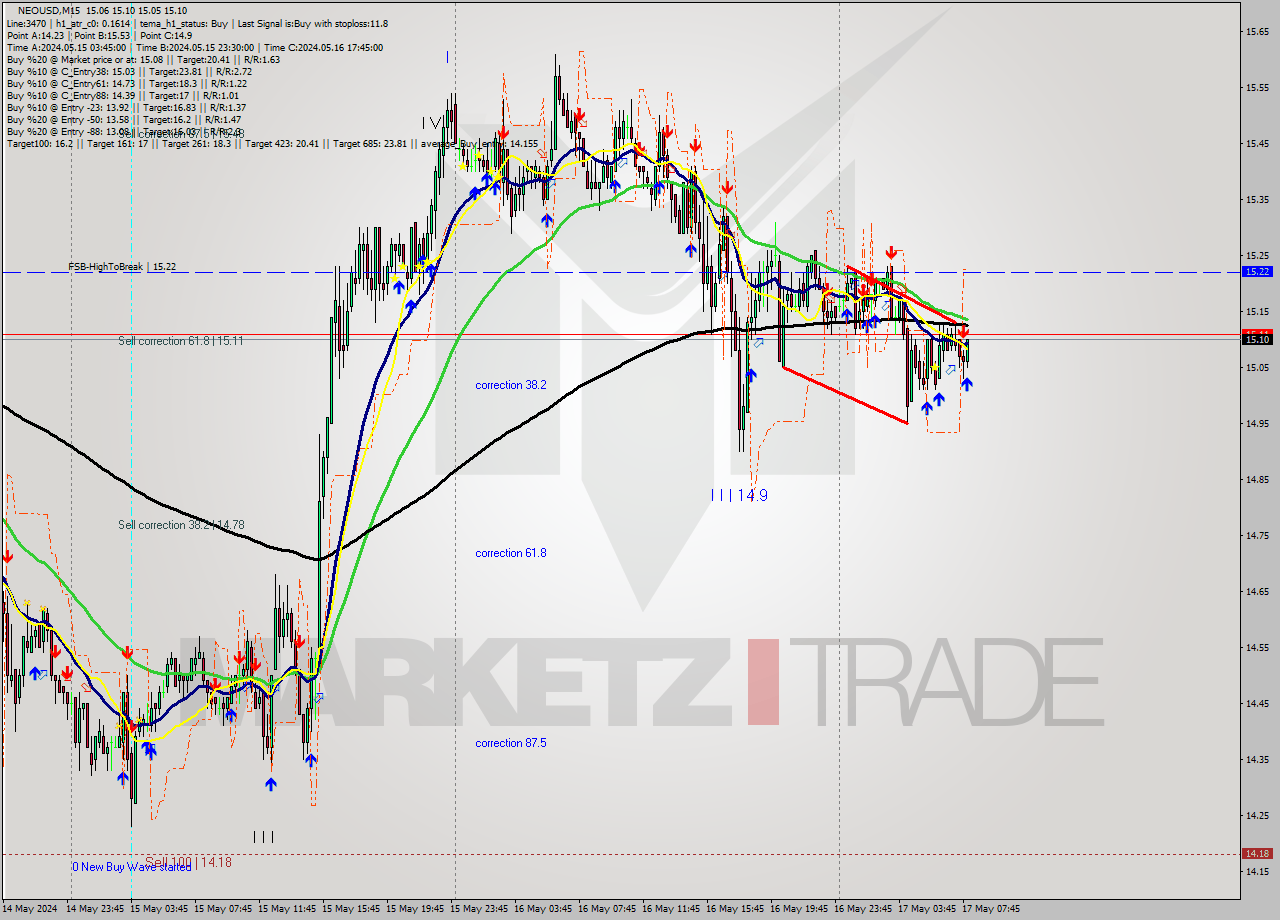 NEOUSD M15 Signal
