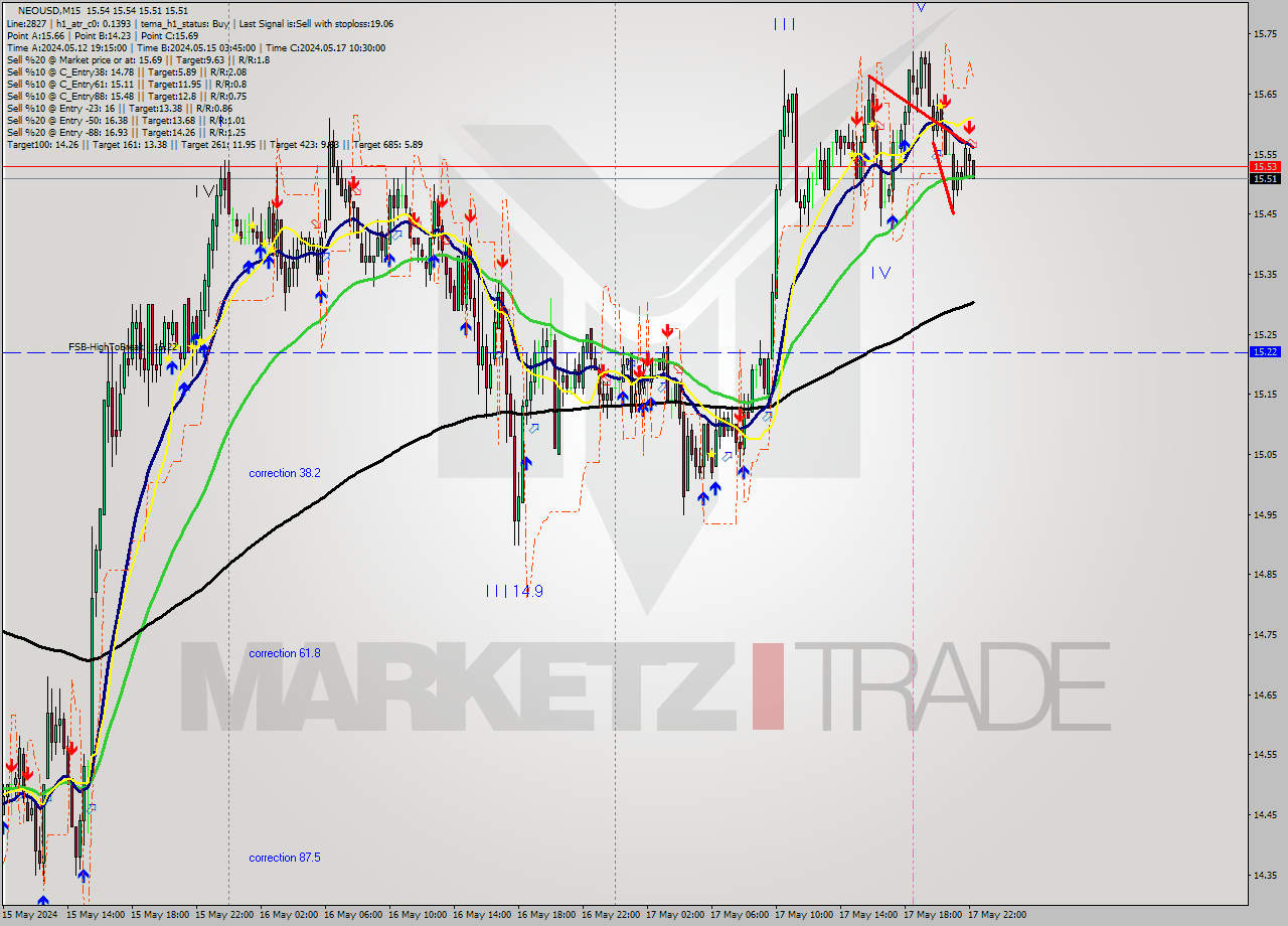 NEOUSD M15 Signal