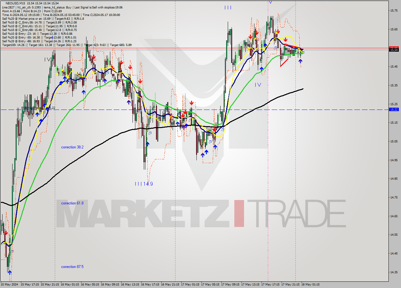 NEOUSD M15 Signal