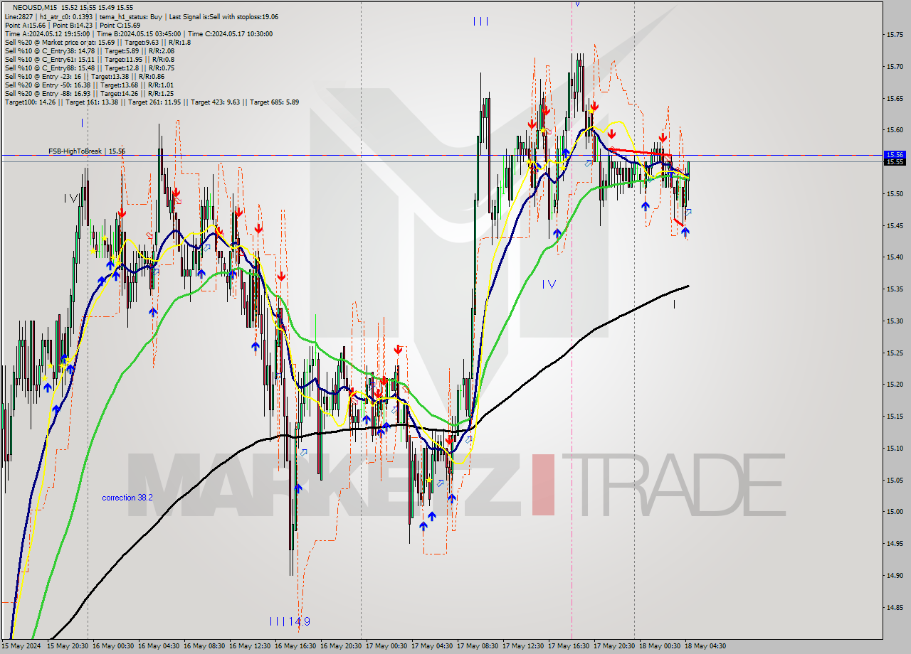 NEOUSD M15 Signal