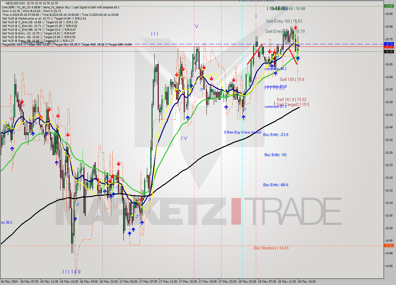 NEOUSD M15 Signal