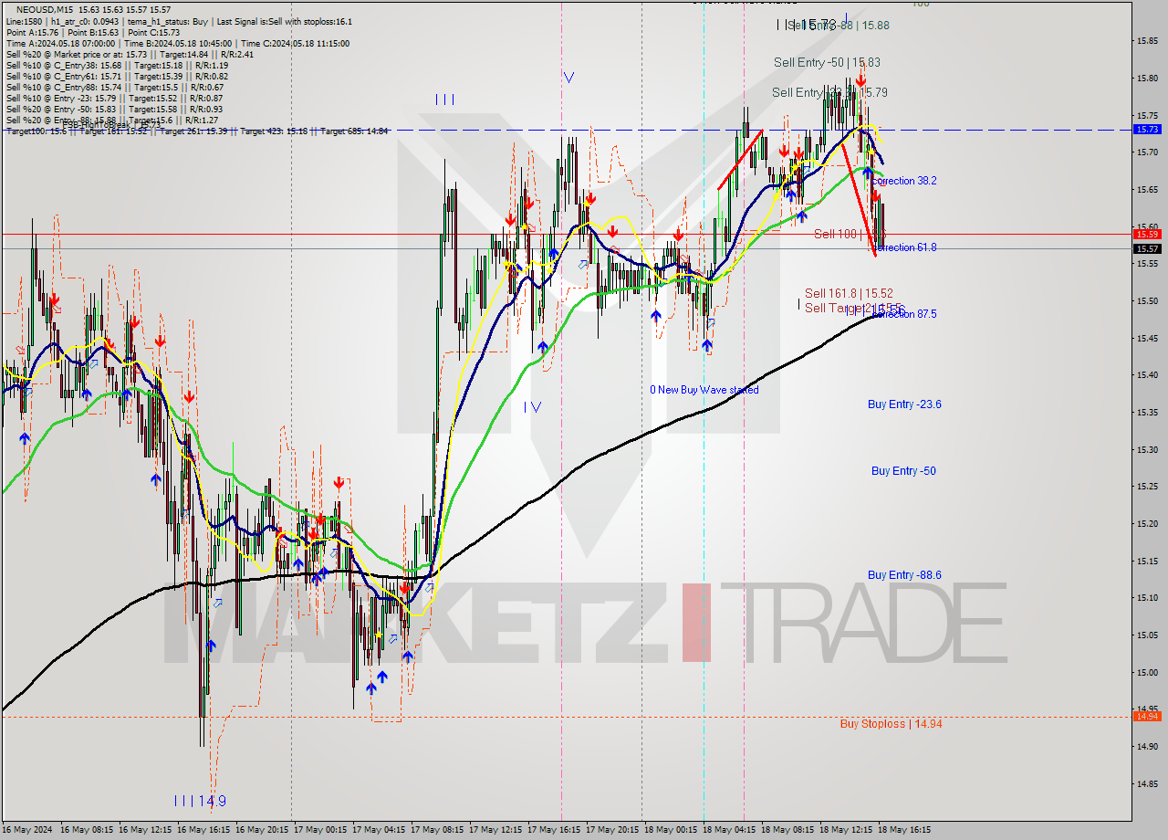 NEOUSD M15 Signal