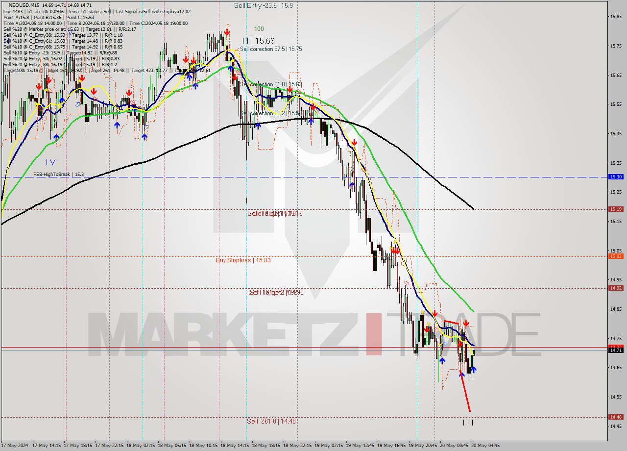NEOUSD M15 Signal