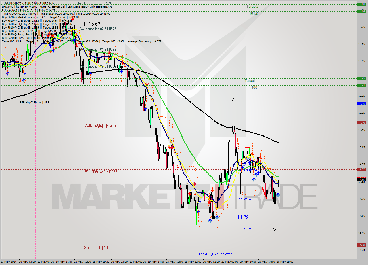 NEOUSD M15 Signal