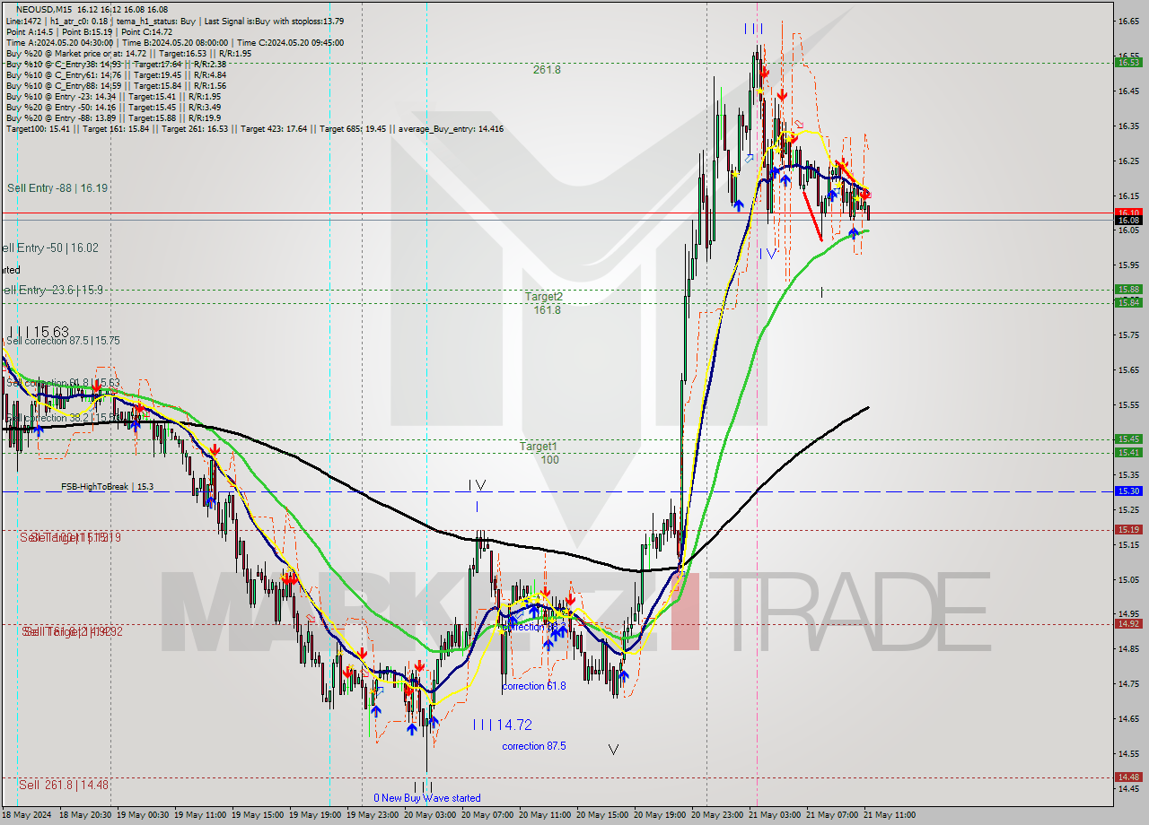 NEOUSD M15 Signal
