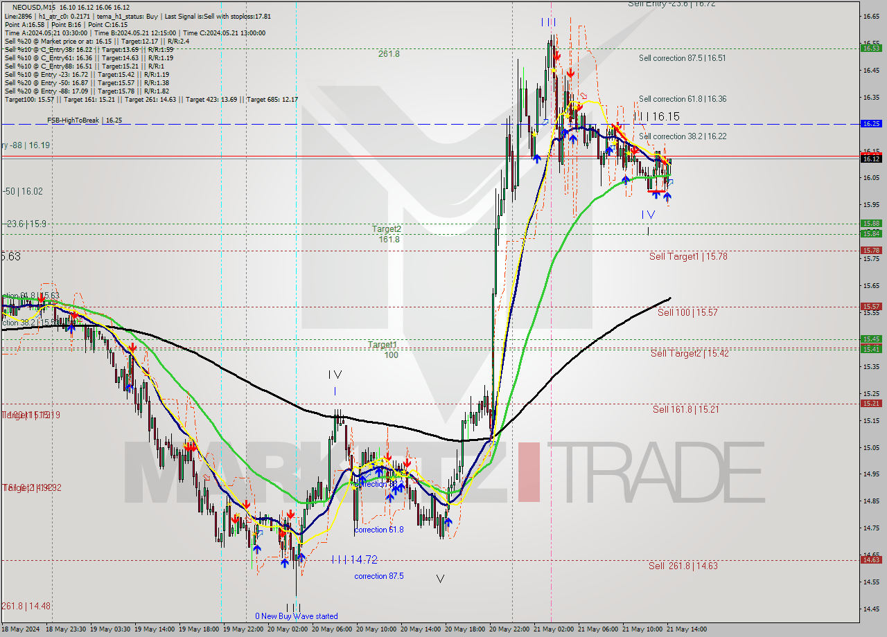 NEOUSD M15 Signal