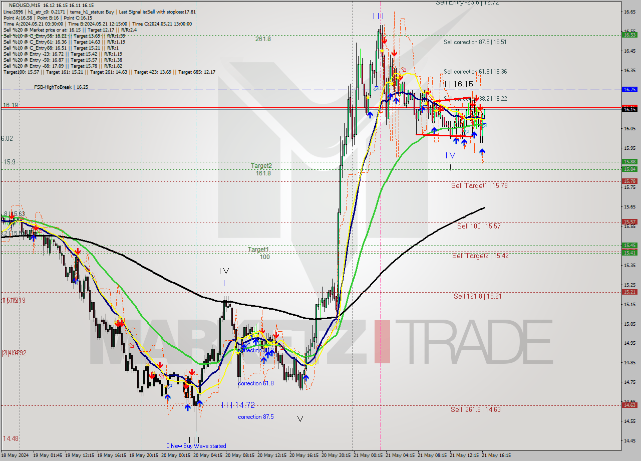 NEOUSD M15 Signal