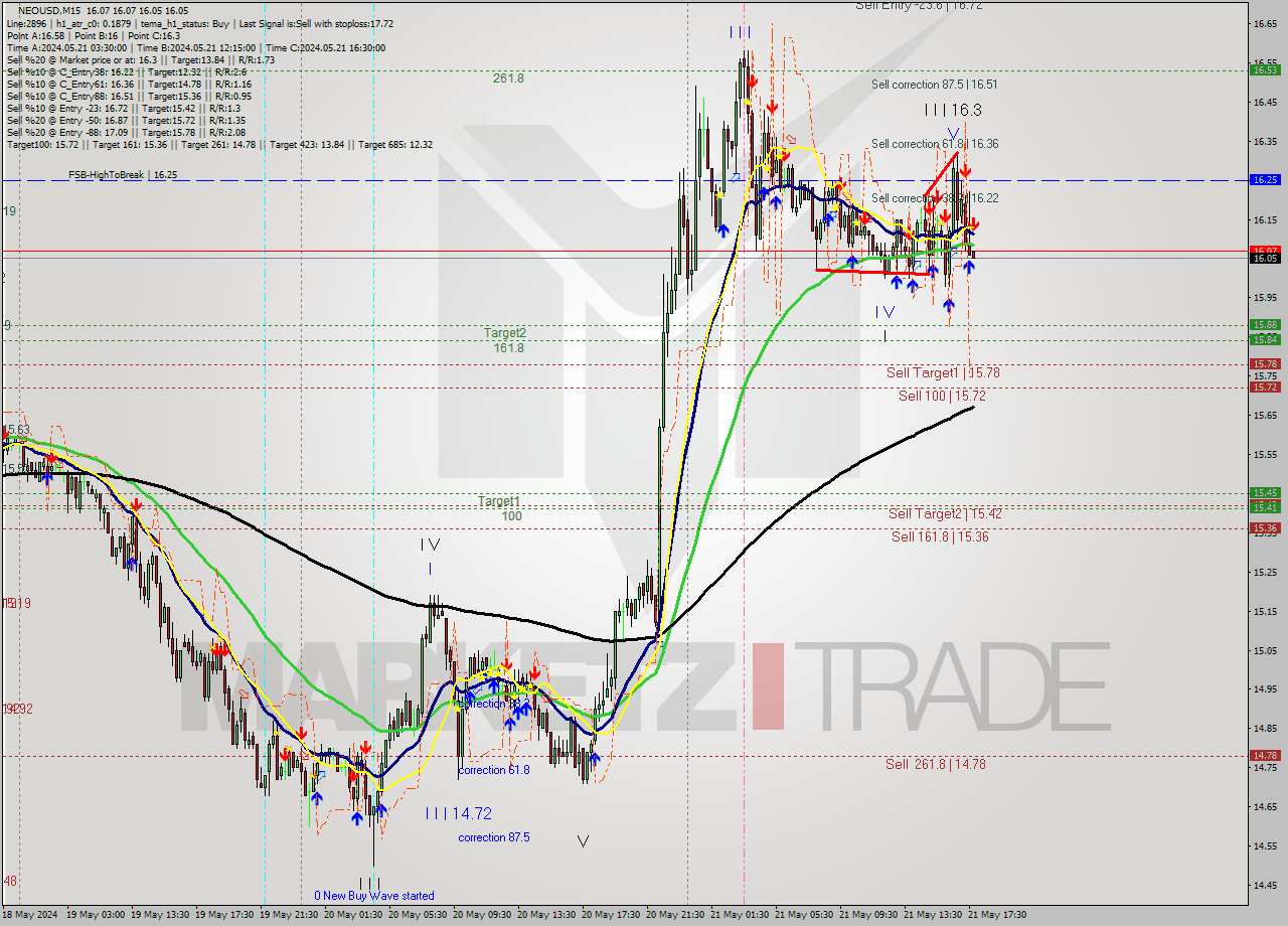 NEOUSD M15 Signal