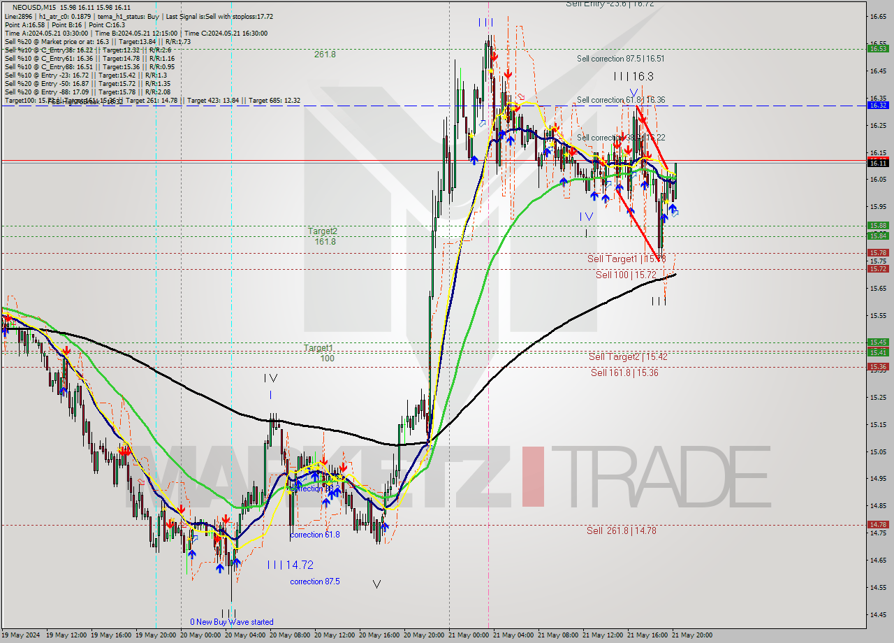 NEOUSD M15 Signal