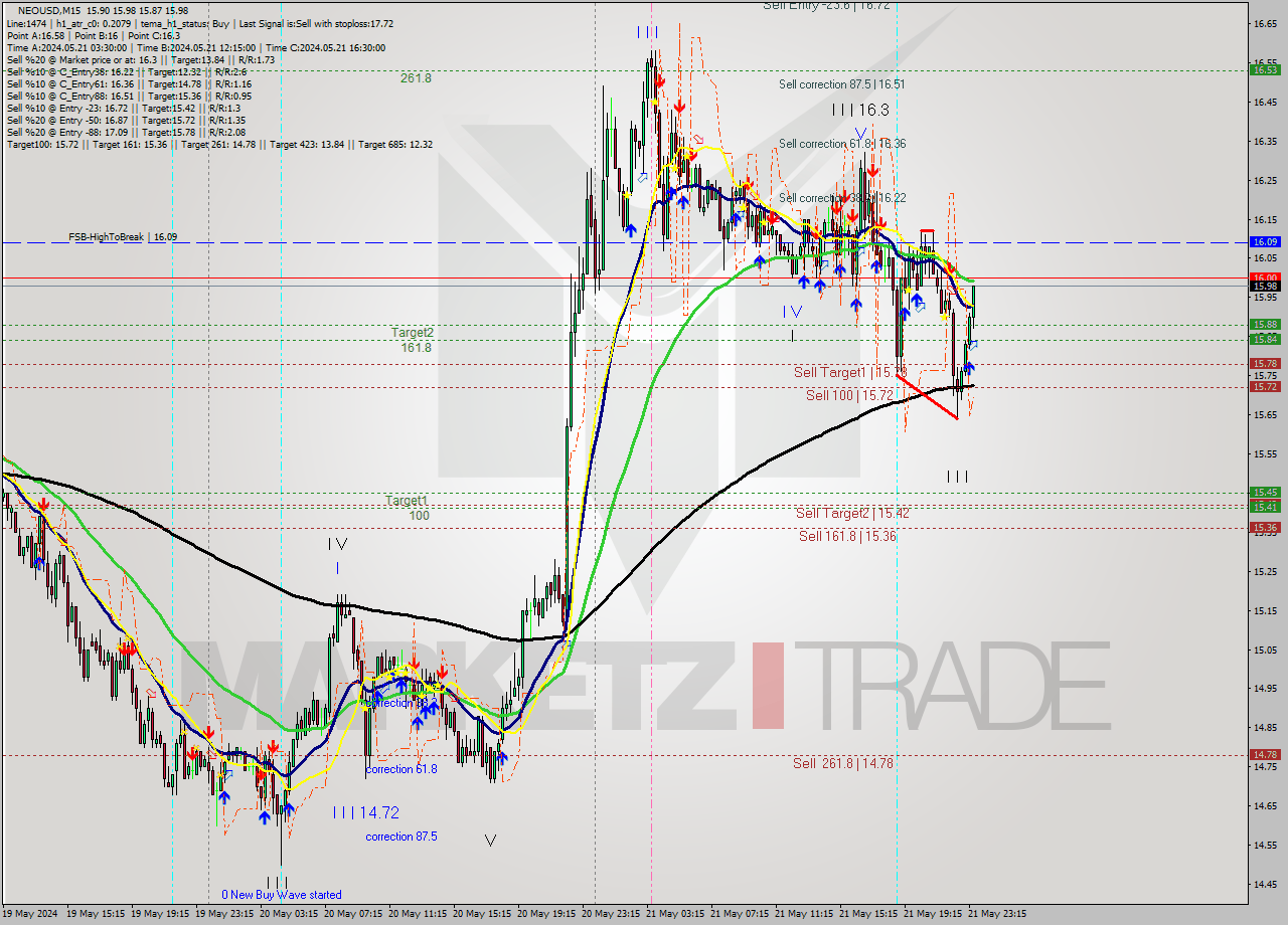 NEOUSD M15 Signal
