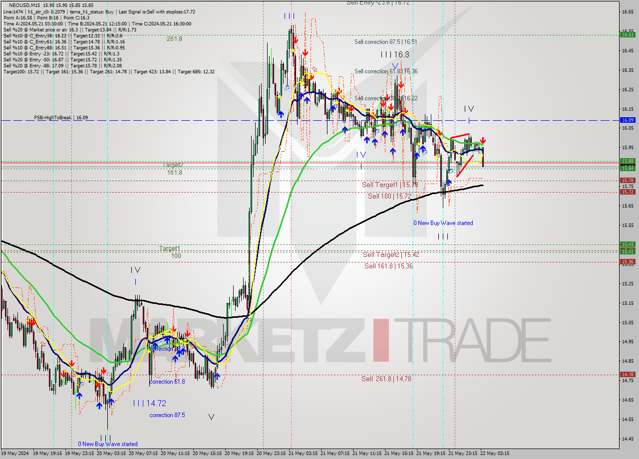 NEOUSD M15 Signal