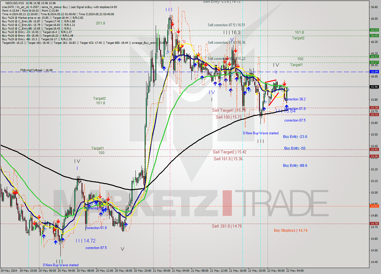 NEOUSD M15 Signal