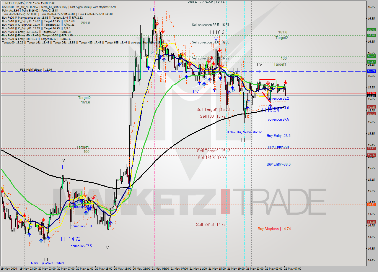 NEOUSD M15 Signal