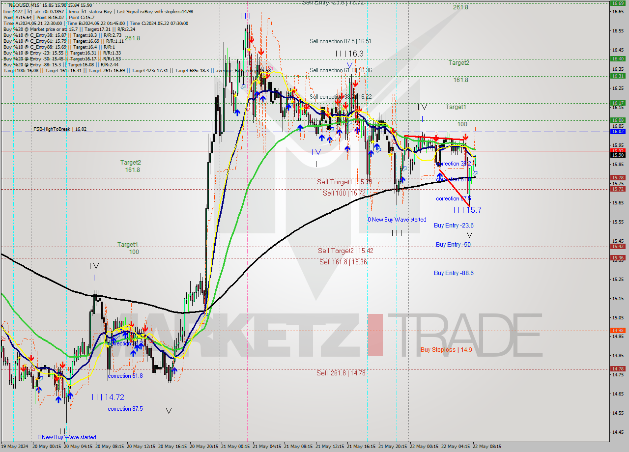 NEOUSD M15 Signal