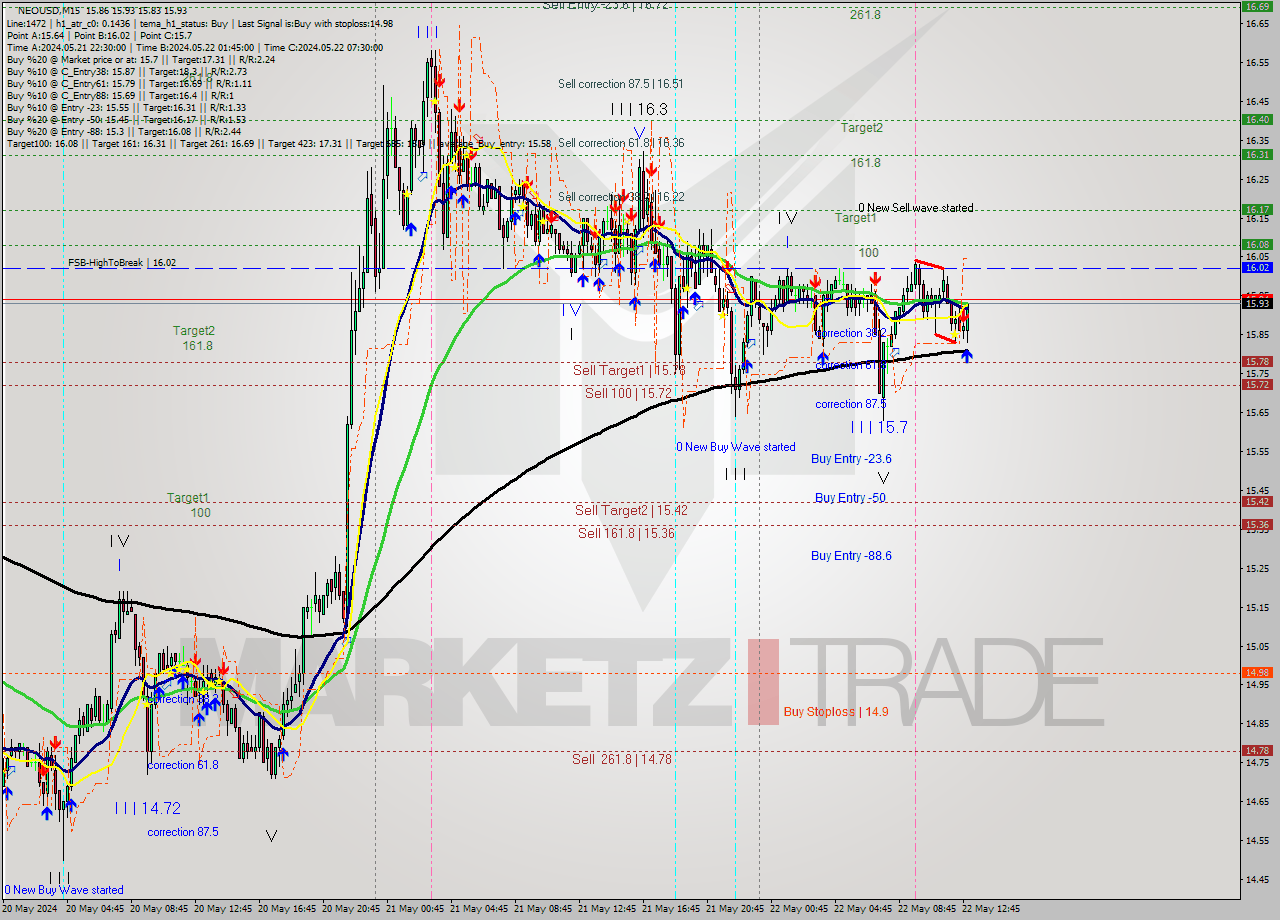 NEOUSD M15 Signal