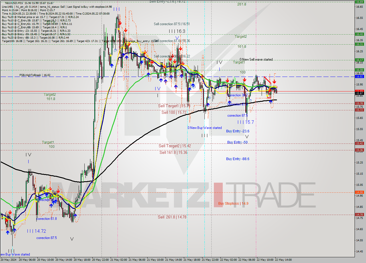 NEOUSD M15 Signal
