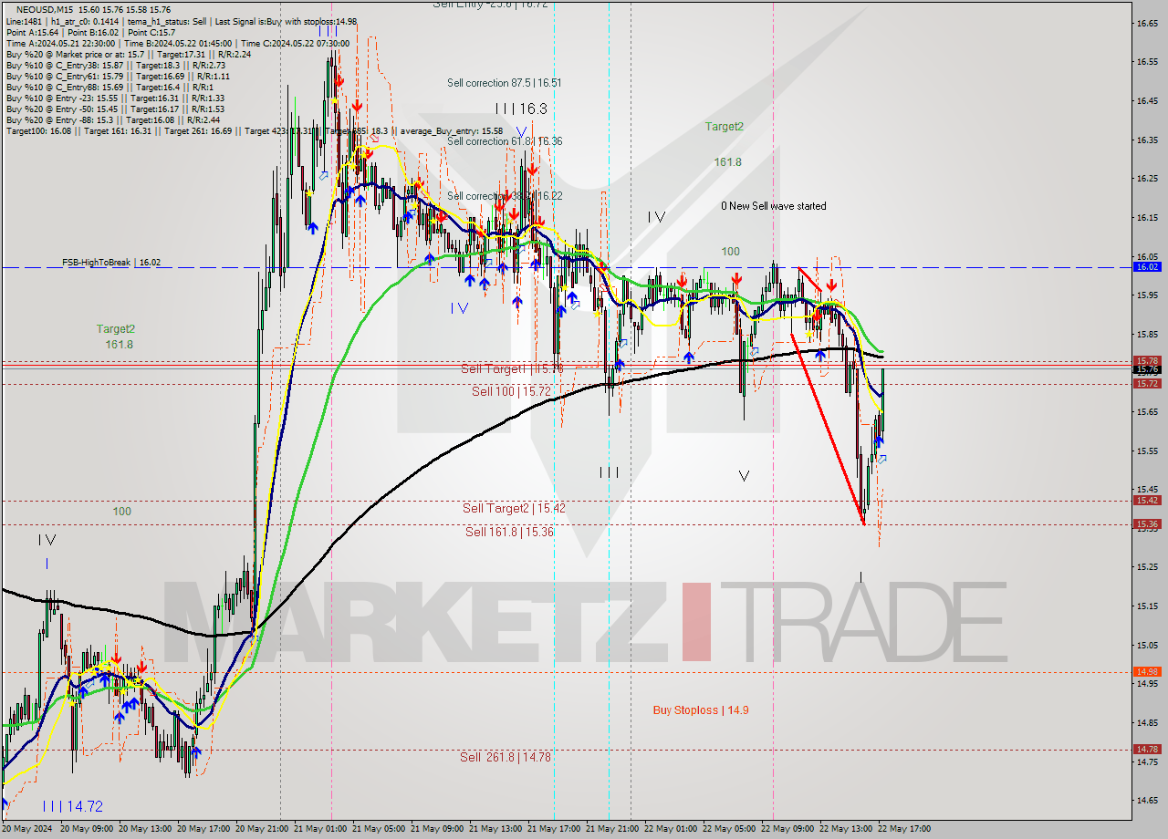 NEOUSD M15 Signal