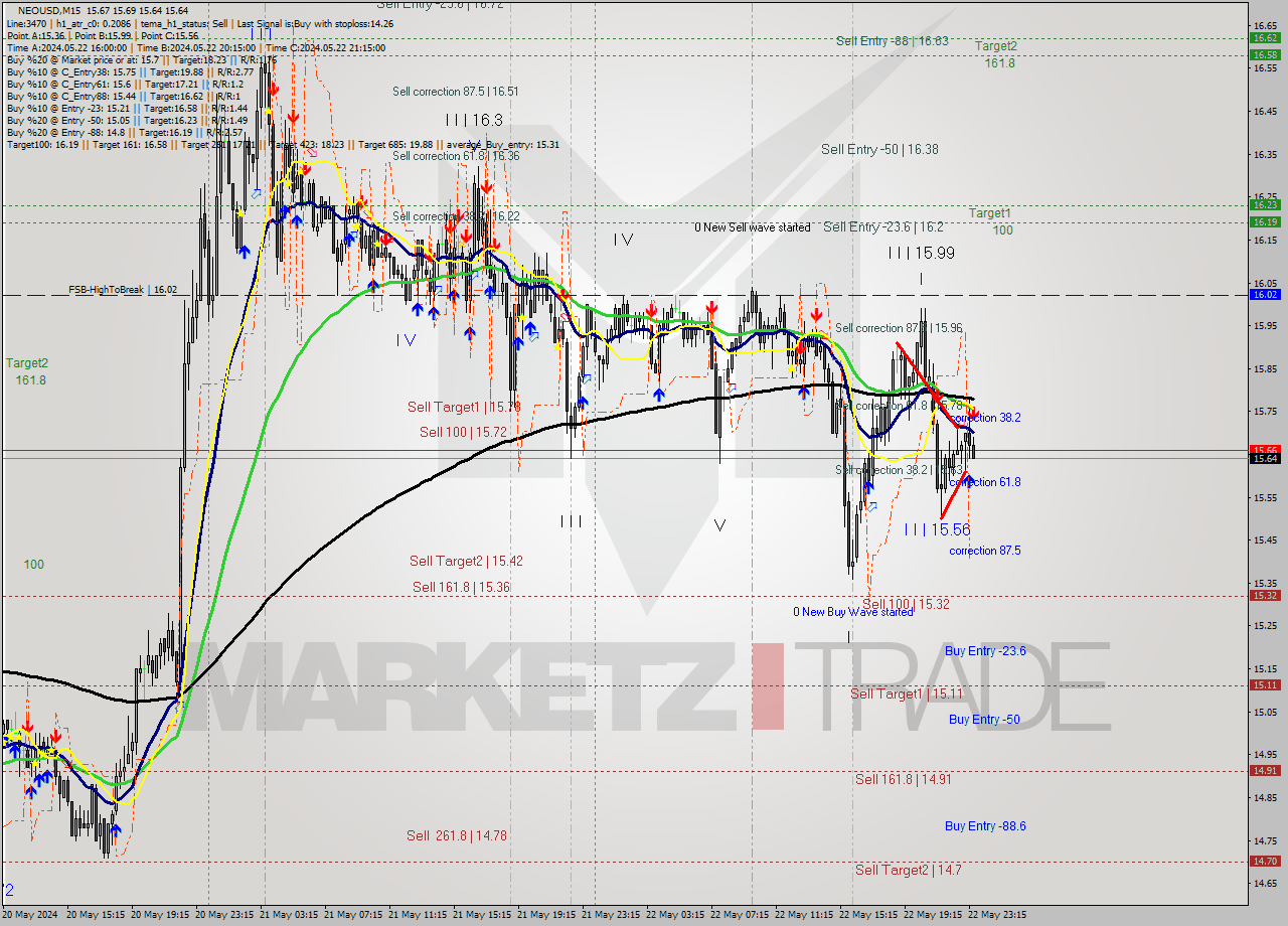 NEOUSD M15 Signal