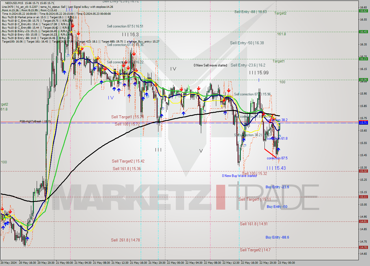 NEOUSD M15 Signal