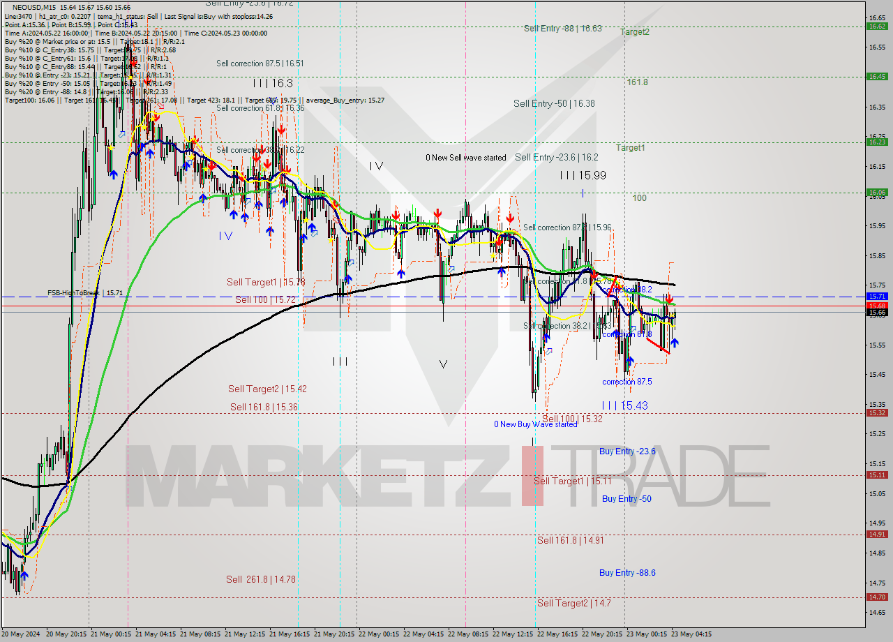 NEOUSD M15 Signal