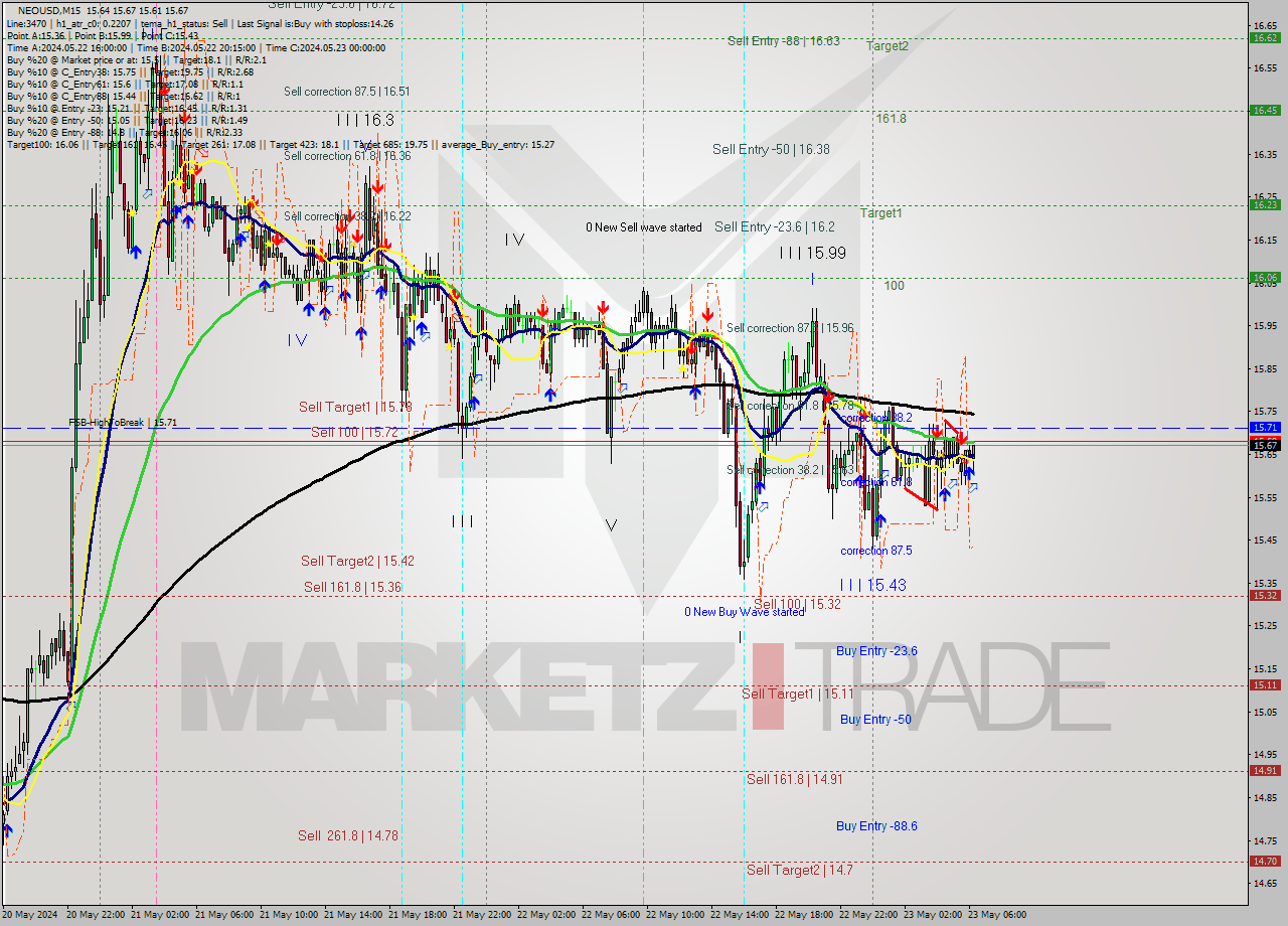 NEOUSD M15 Signal
