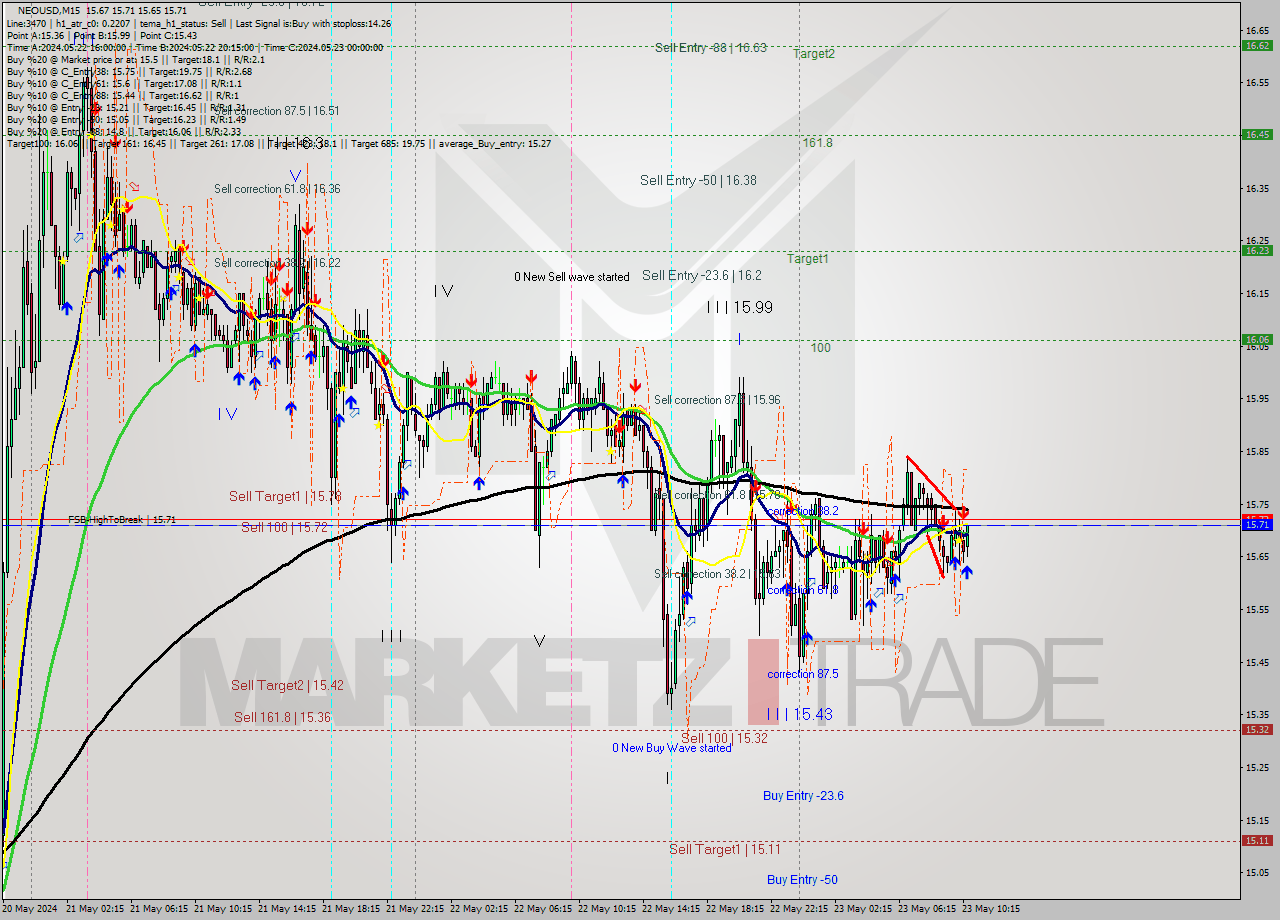 NEOUSD M15 Signal
