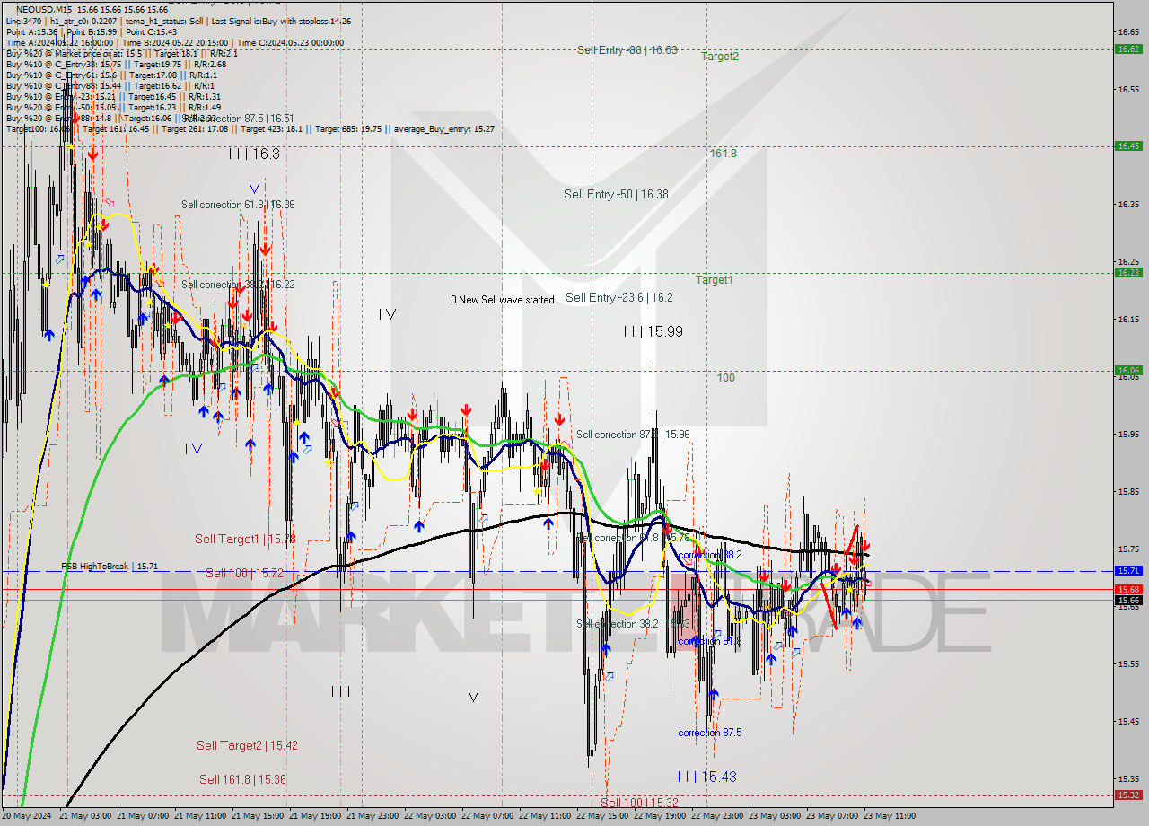 NEOUSD M15 Signal