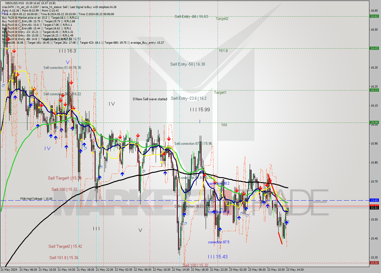 NEOUSD M15 Signal