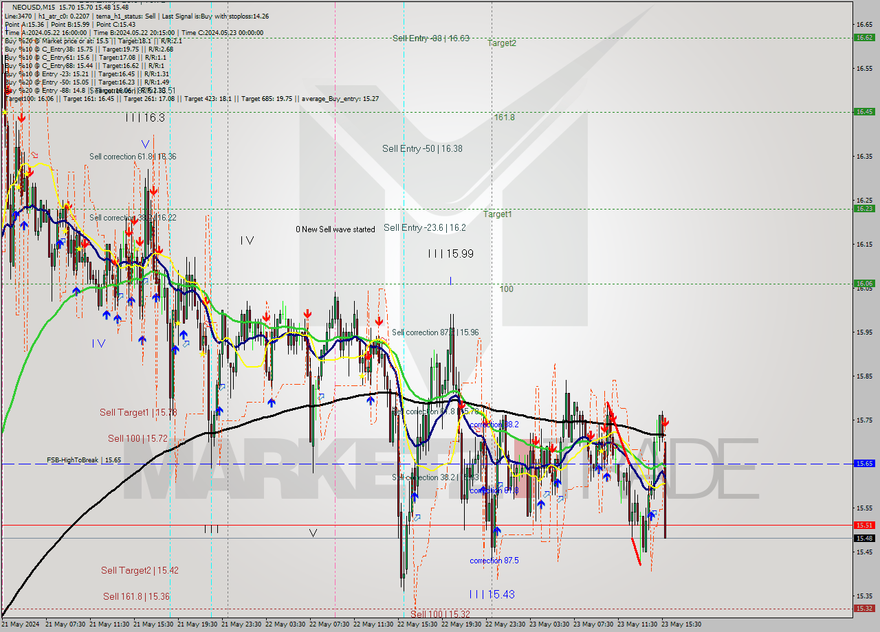 NEOUSD M15 Signal