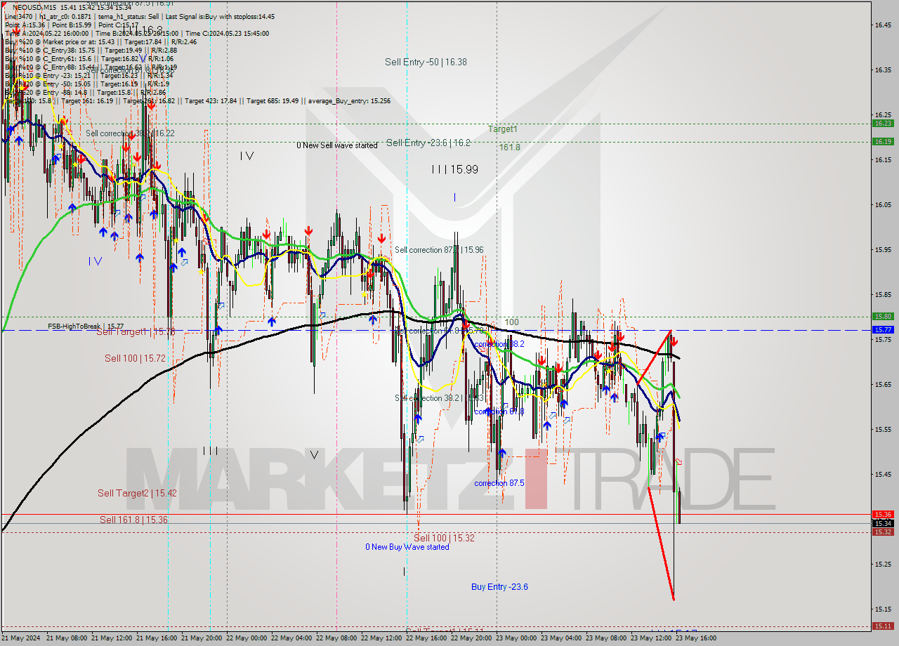 NEOUSD M15 Signal