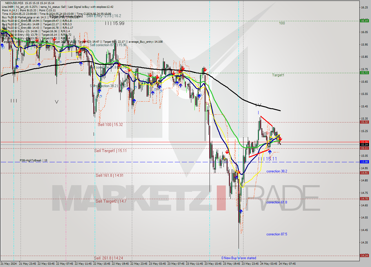 NEOUSD M15 Signal