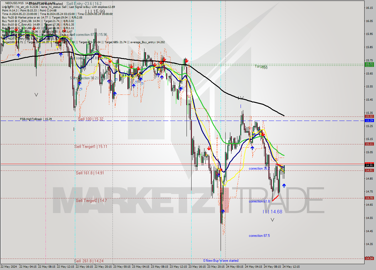 NEOUSD M15 Signal