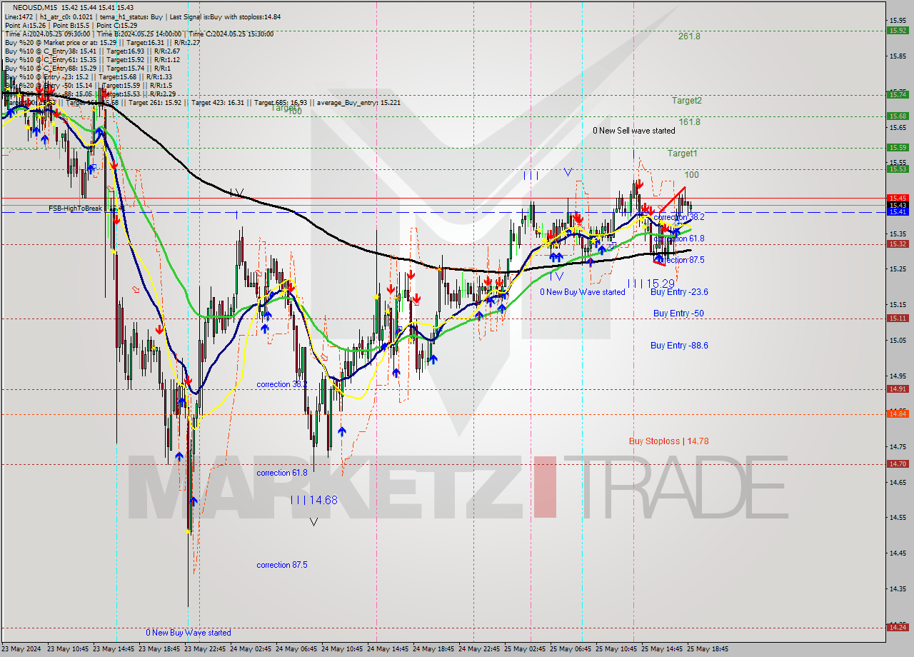NEOUSD M15 Signal
