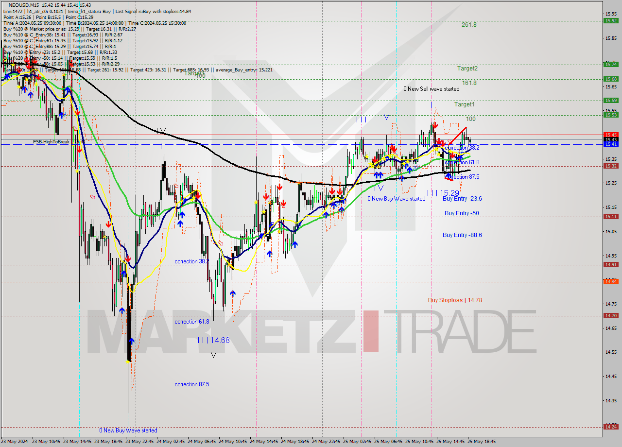 NEOUSD M15 Analysis NEOUSD M15 Signal