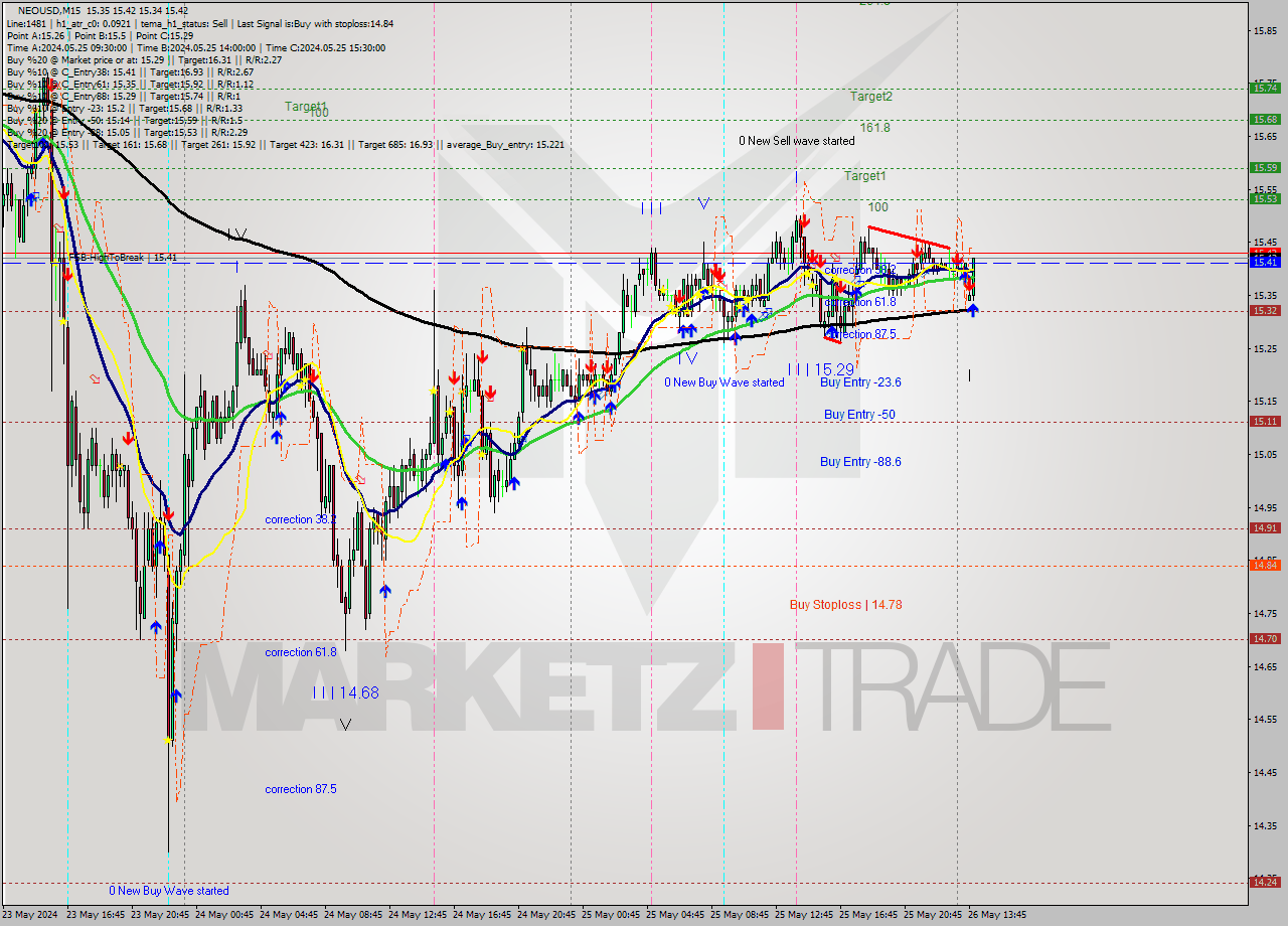 NEOUSD M15 Signal