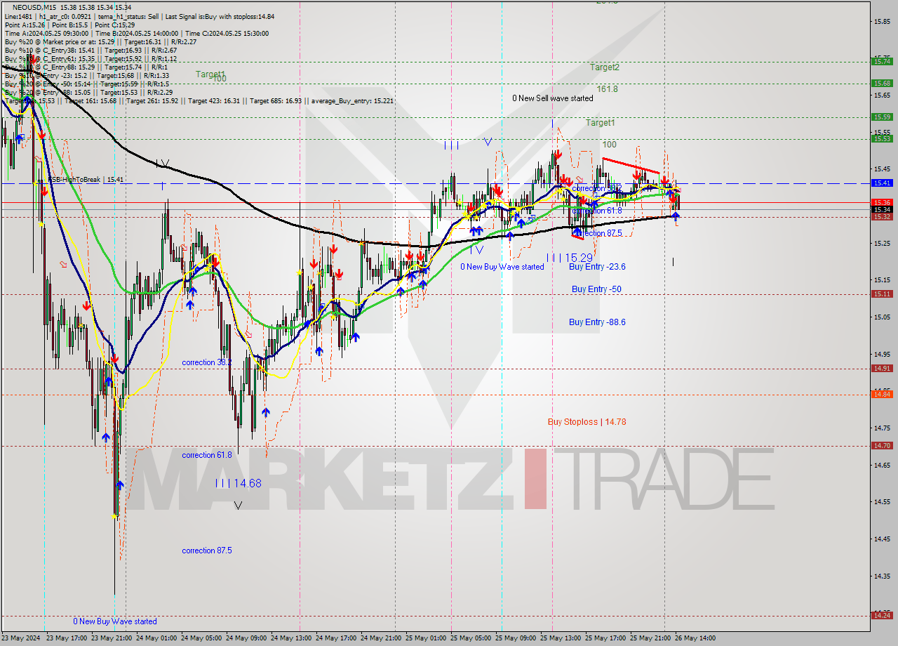 NEOUSD M15 Signal