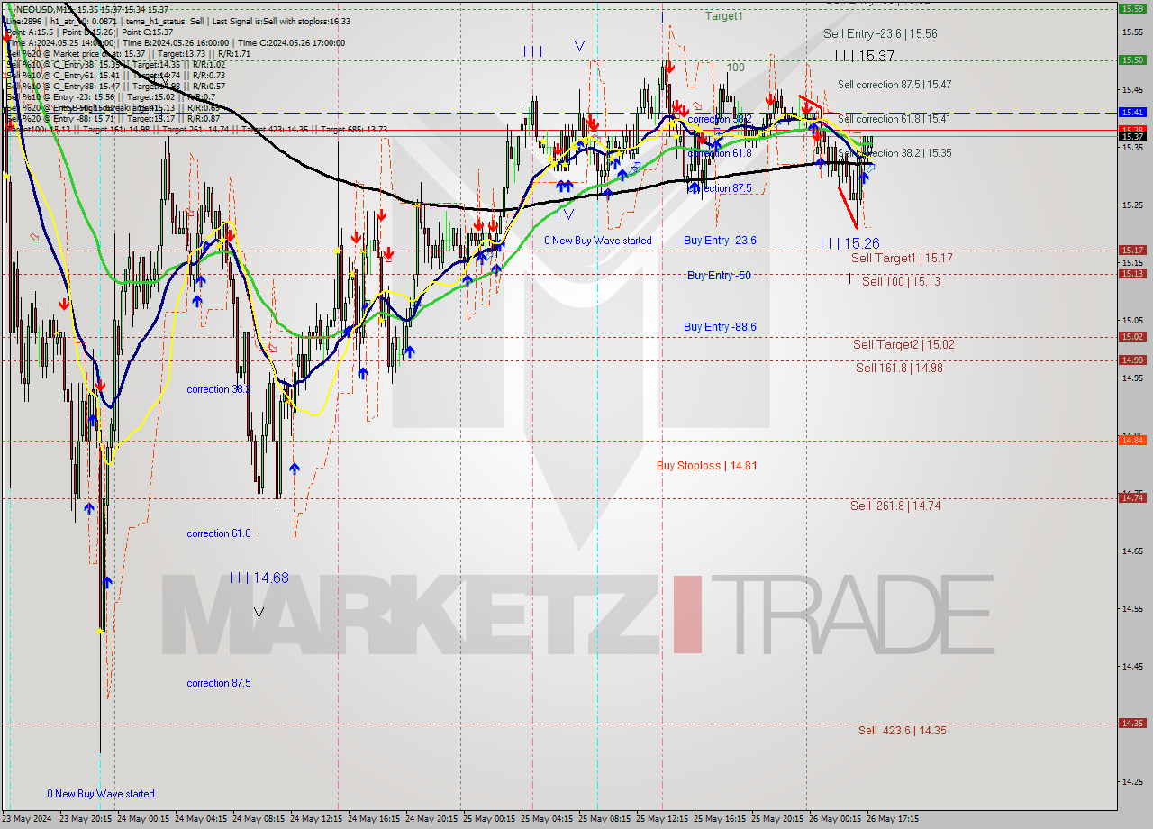 NEOUSD M15 Signal
