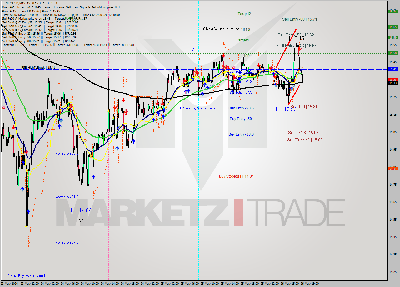 NEOUSD M15 Signal
